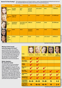 Informationstafel über die verschiedenen Hauttypen
